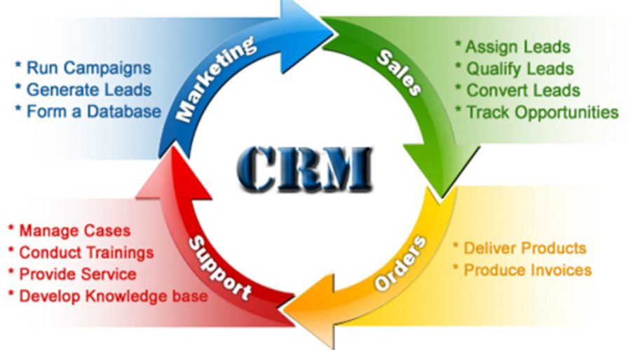 CRM for service industry