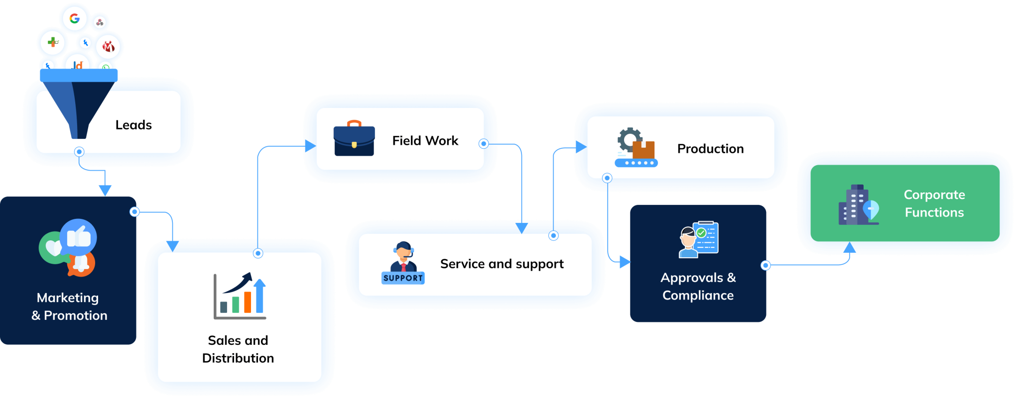 CRM workflow for small business